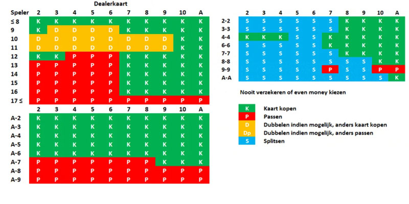 Basic-Strategy-Blackjack-Strategie