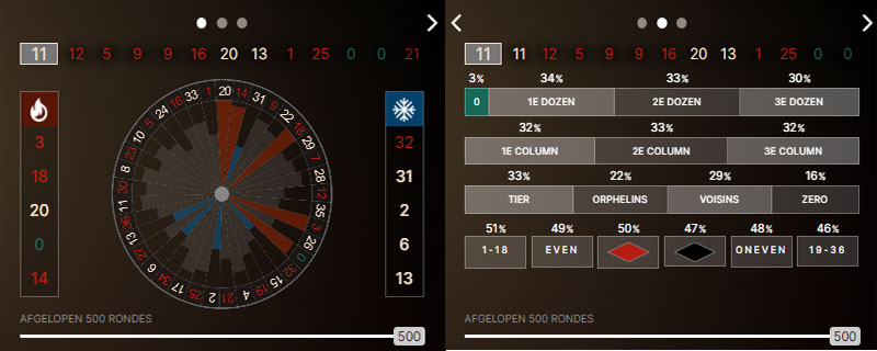 Roulette-Statistieken