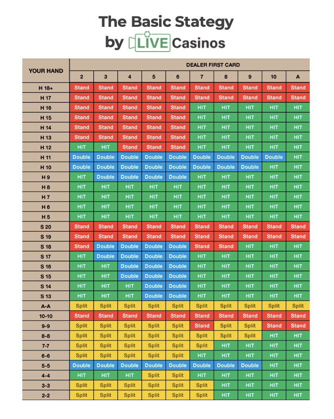 Basic Strategy Blackjack UK